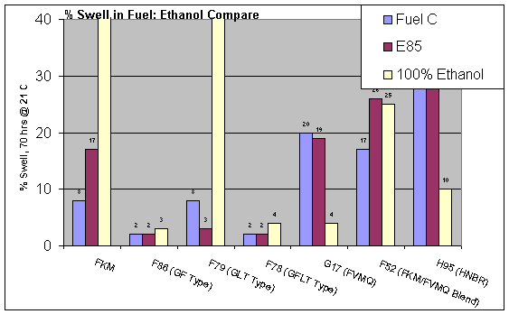 % Swell in Fuel: Ethanol Compare Bar Graph